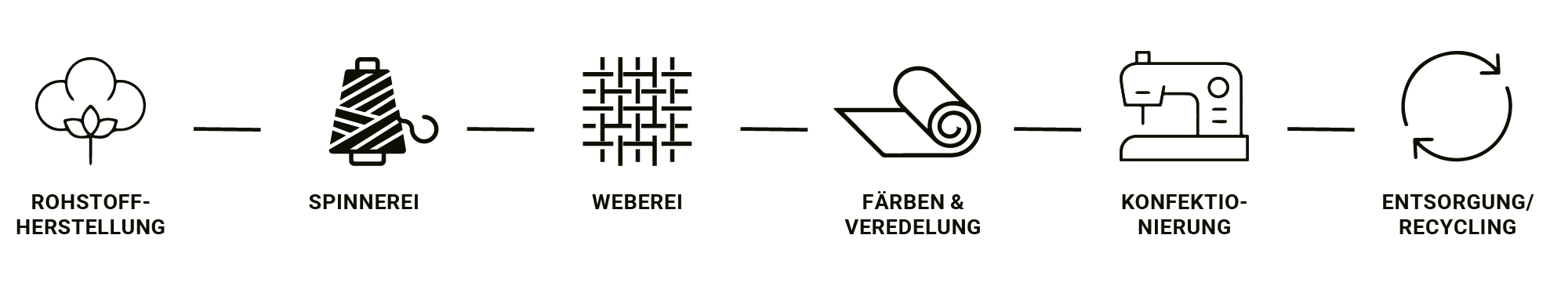 Grafik zum Produktionsprozess: Rohstoffherstellung, Spinnerei, Weberei, Färben und Veredelung, Konfektionierung sowie Entsorgung oder Recycling