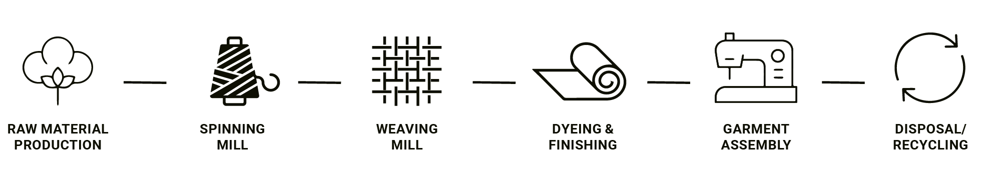 Diagram of the production process: raw material production, spinning, weaving, dyeing and finishing, garment manufacturing, and disposal or recycling